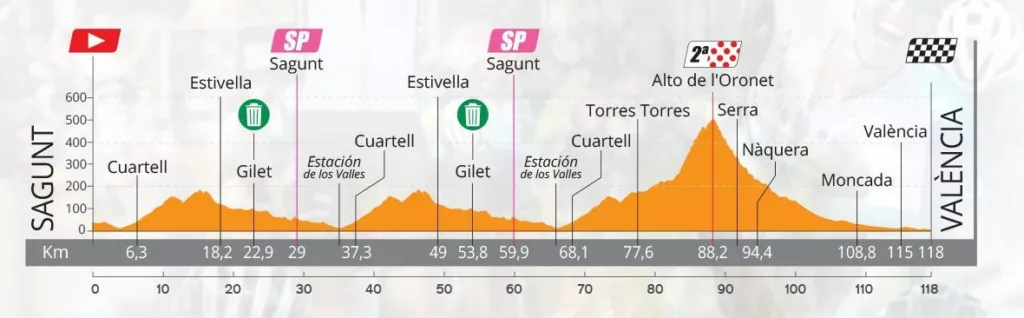 Setmana_Ciclista_Valenciana_2022_-_Stage_4_Profile