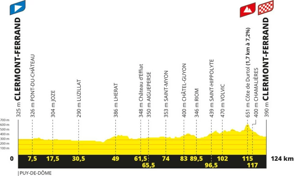 Tour de France Femmes avec Zwift Profile stage 1