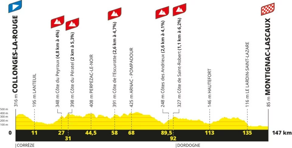 Tour de France Femmes avec Zwift Profile stage 4