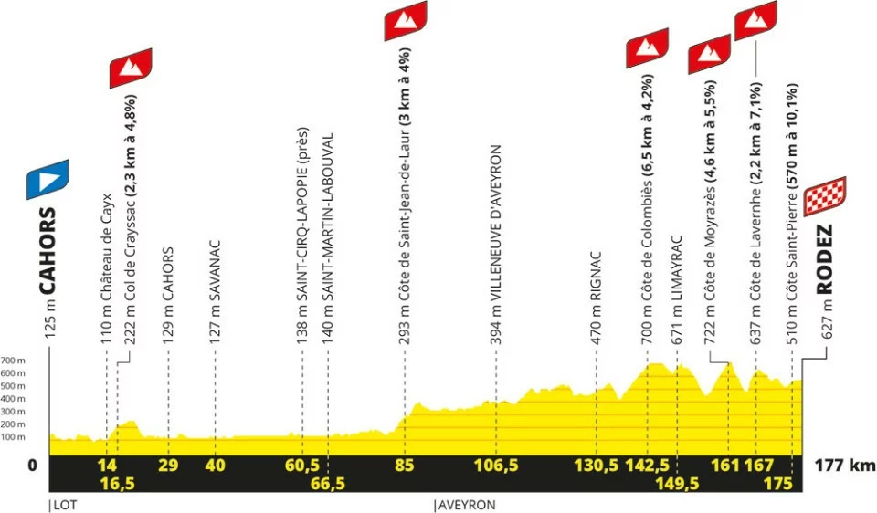 Tour de France Femmes avec Zwift Profile stage 5