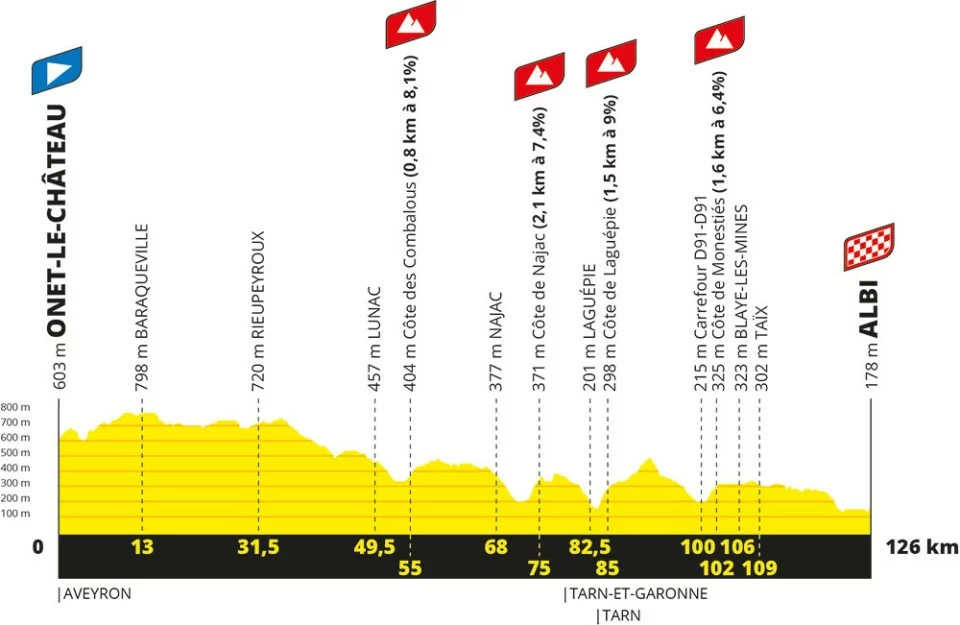 Tour de France Femmes avec Zwift Profile stage 3