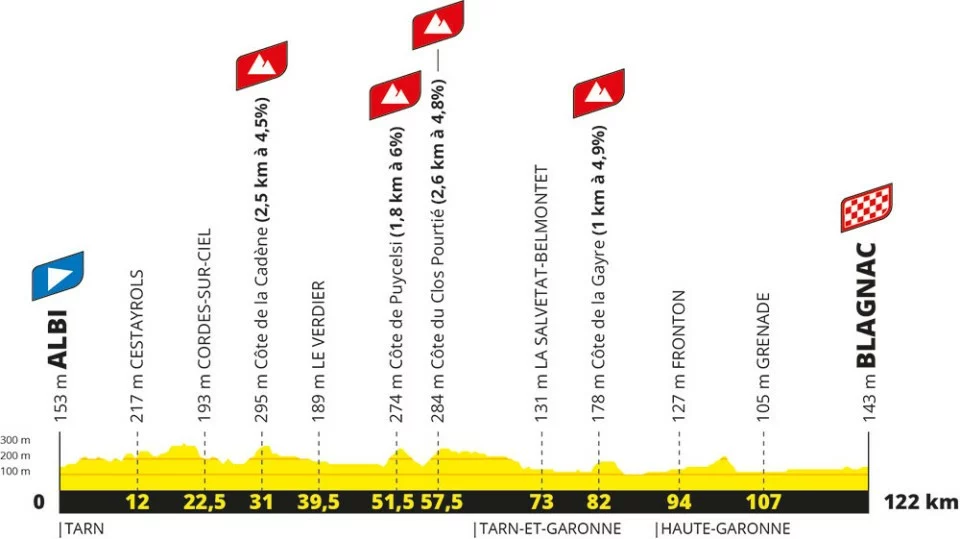 Tour de France Femmes avec Zwift Profile stage 6