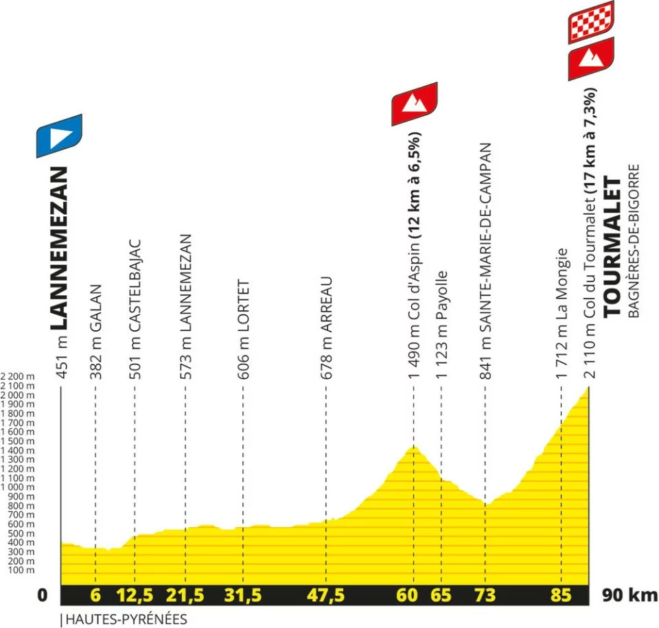 Tour de France Femmes avec Zwift Profile stage 7