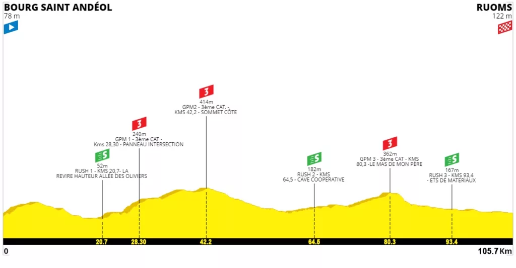 2023 Tour de l'Ardeche Stage 1 Profile