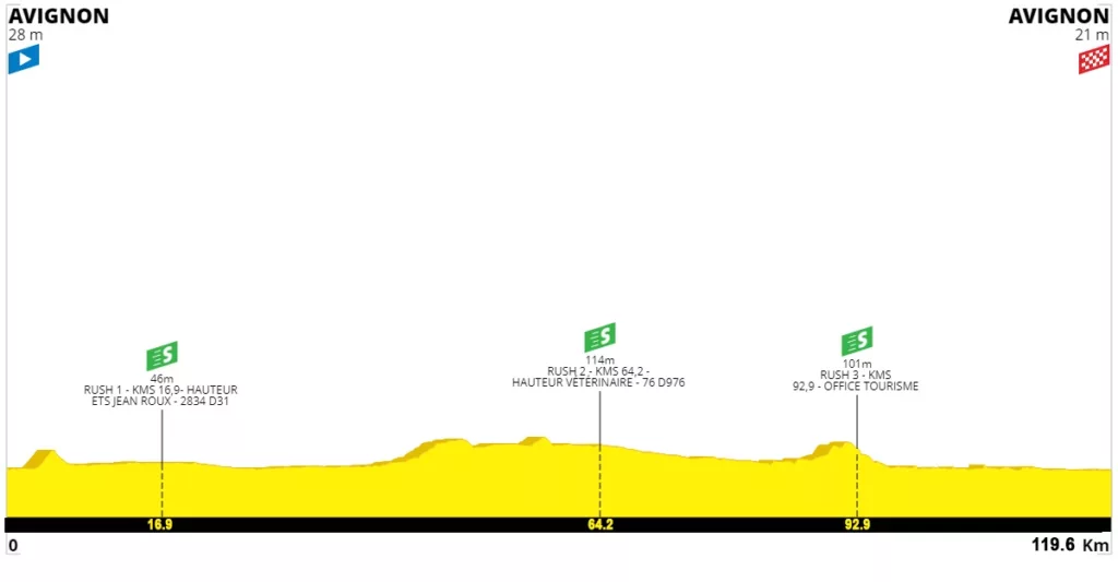2023 Tour de l'Ardeche Stage 3 Profile