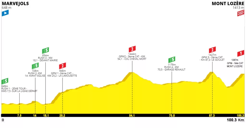 2023 Tour de l'Ardeche Stage 5 Profile