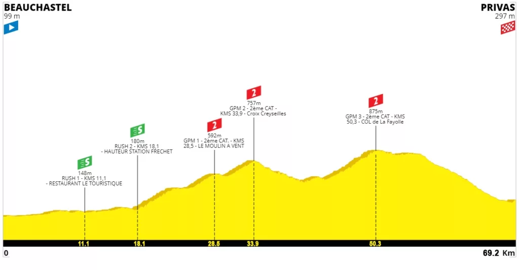 2023 Tour de l'Ardeche Stage 7 Profile