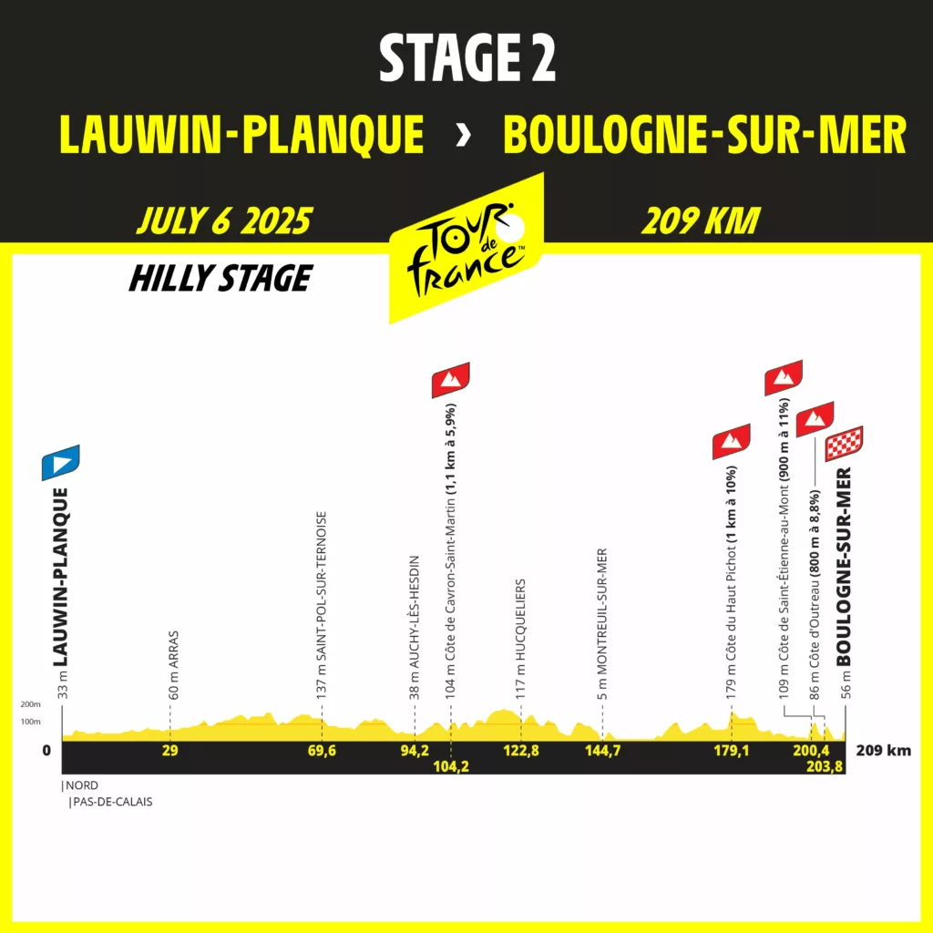 2025 Tour de France Stage 2 Profile