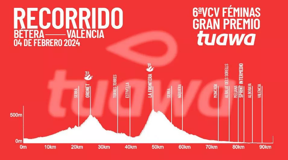 Vuelta CV Feminas 2024 Profile